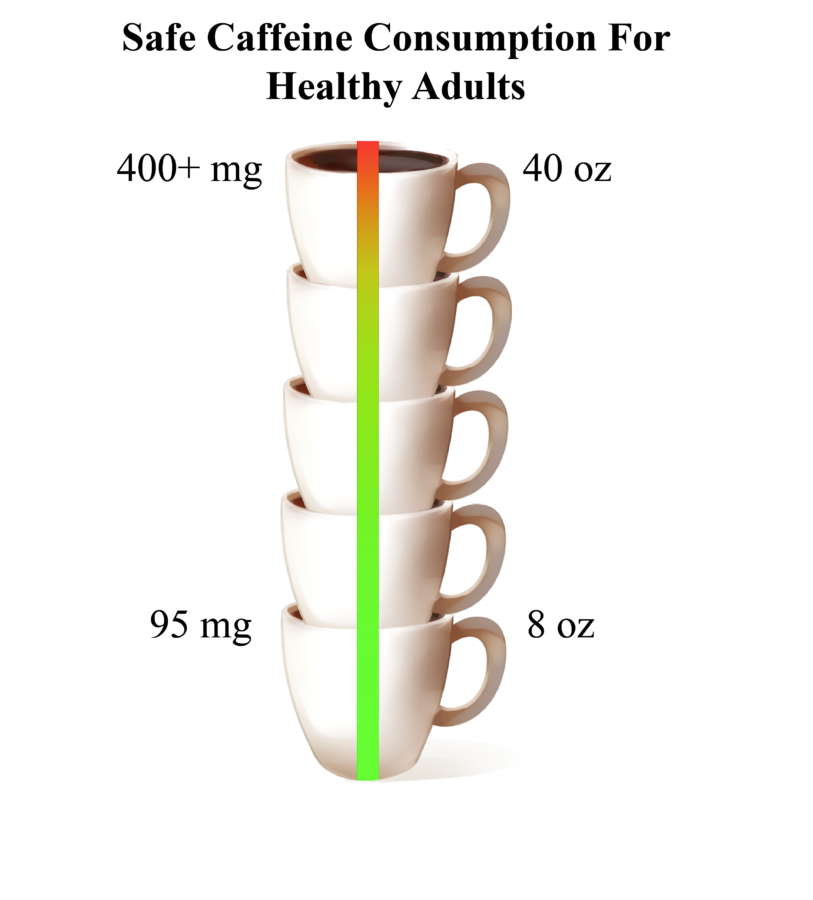 The FDA estimates that caffeine intake from coffee becomes unhealthy for adults at about five cups or 40 ounces.