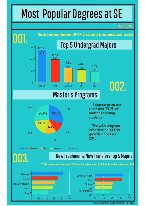 Most popular degree programs at SE